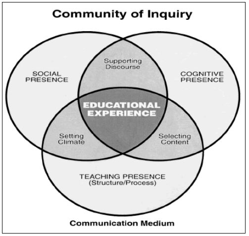 Venn Diagram Community of Inquiry